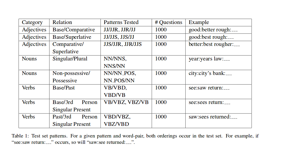 Mikolov et al., NAACL 2013